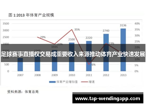 足球赛事直播权交易成重要收入来源推动体育产业快速发展